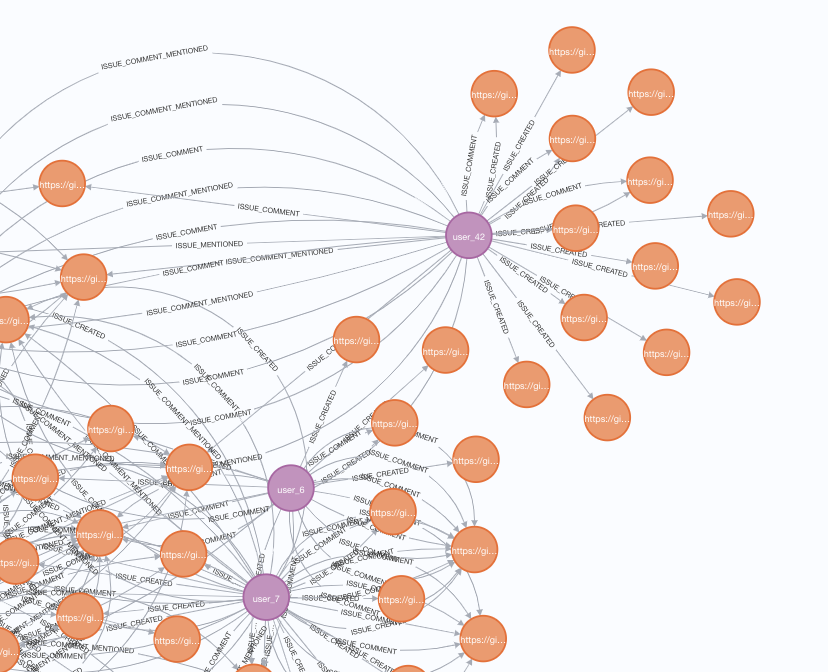 network graphs showing same node with more connections