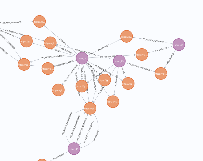 network graph showing sparse connections